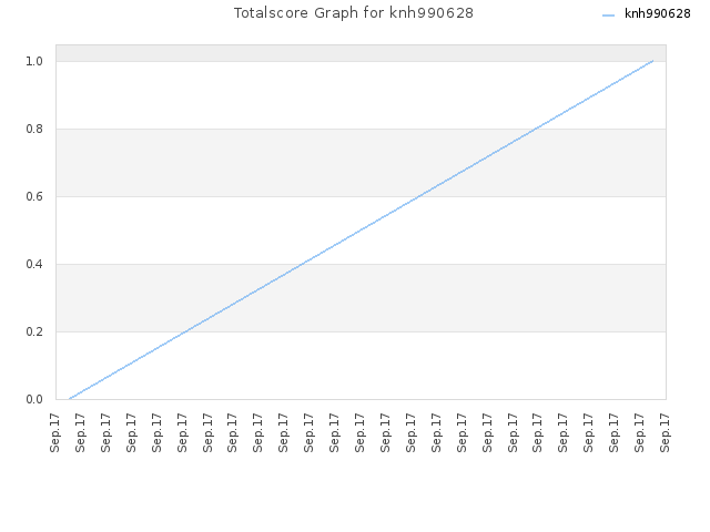 Totalscore Graph for knh990628
