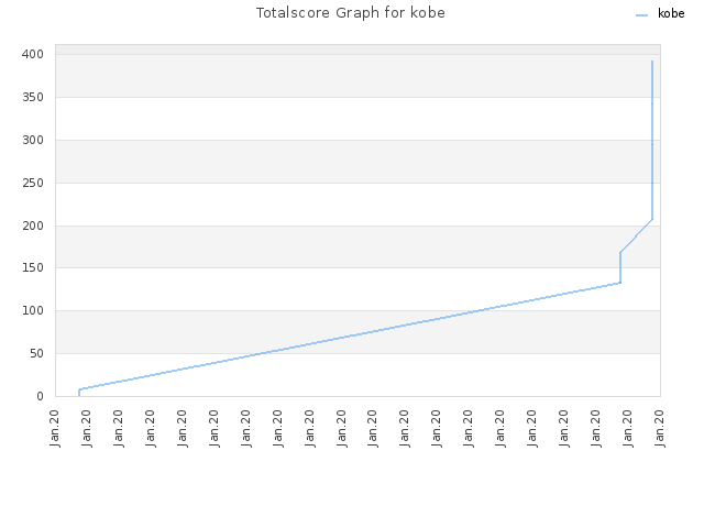 Totalscore Graph for kobe