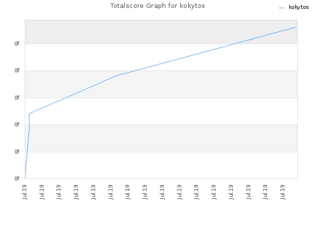 Totalscore Graph for kokytos