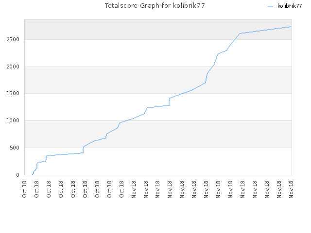 Totalscore Graph for kolibrik77