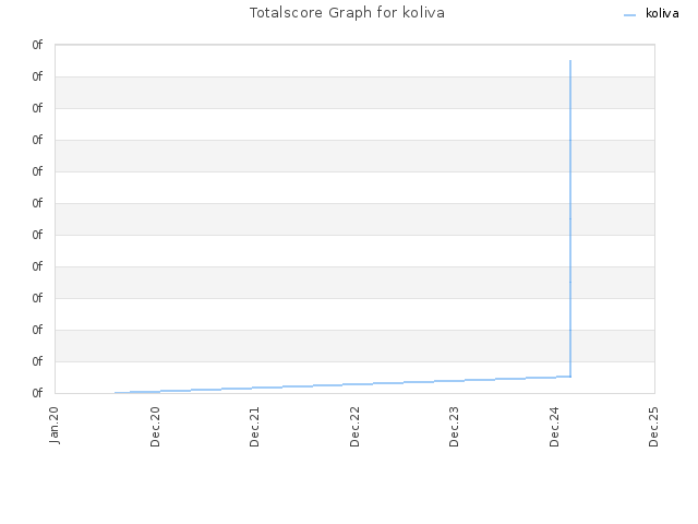 Totalscore Graph for koliva