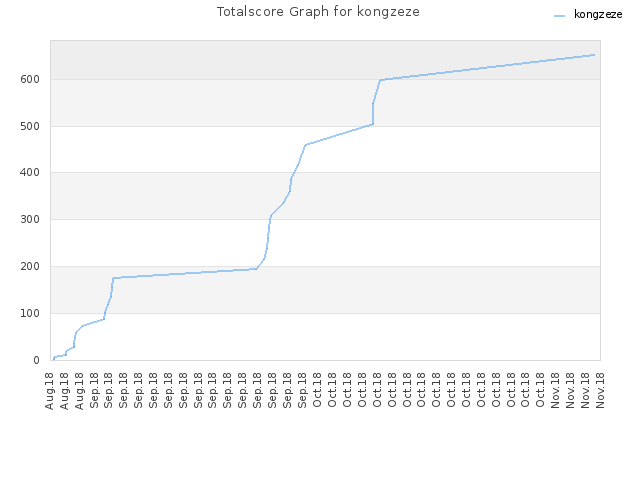 Totalscore Graph for kongzeze