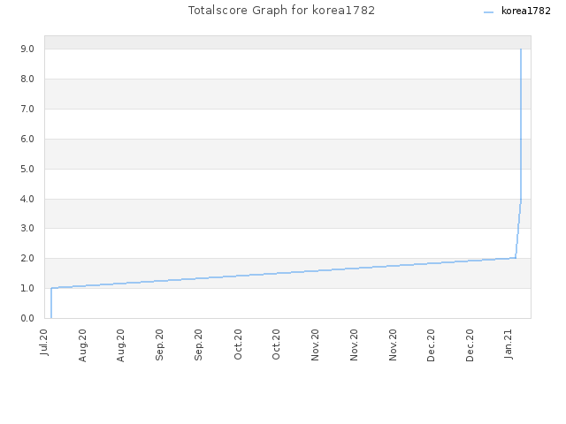 Totalscore Graph for korea1782
