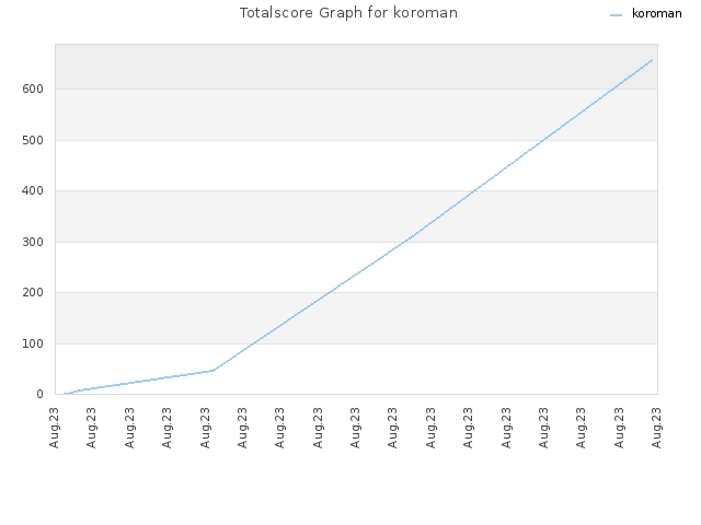 Totalscore Graph for koroman