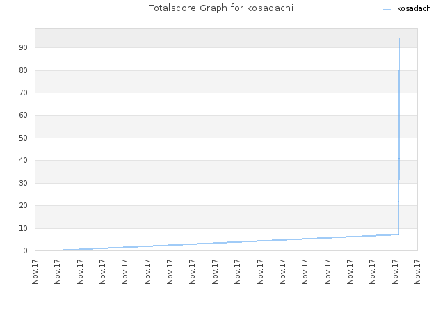Totalscore Graph for kosadachi
