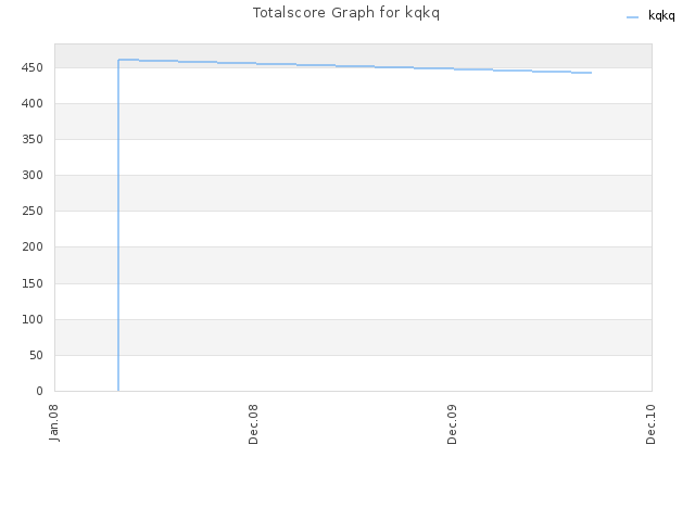 Totalscore Graph for kqkq