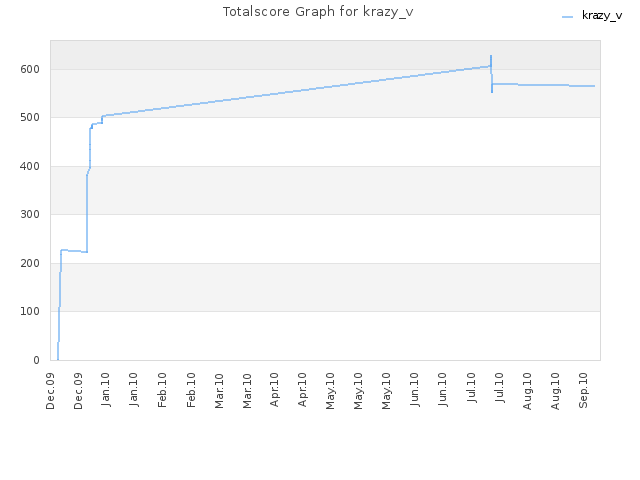 Totalscore Graph for krazy_v