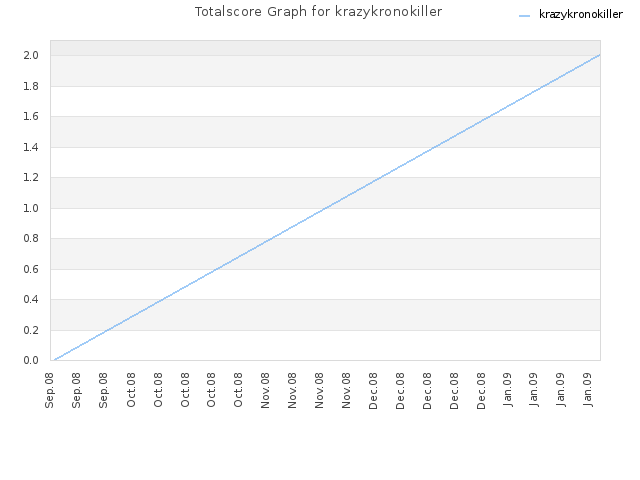 Totalscore Graph for krazykronokiller