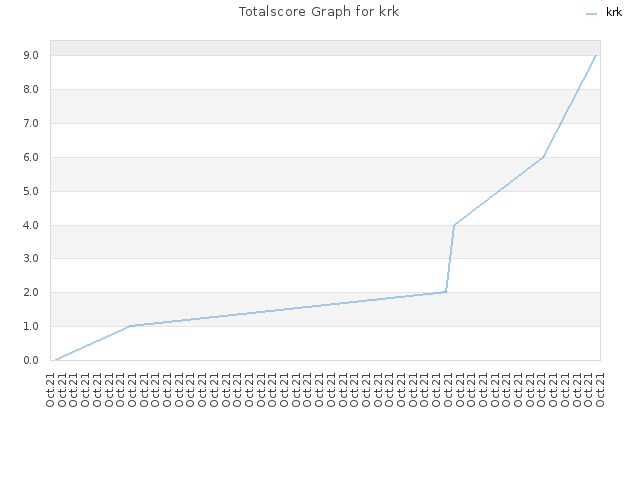 Totalscore Graph for krk