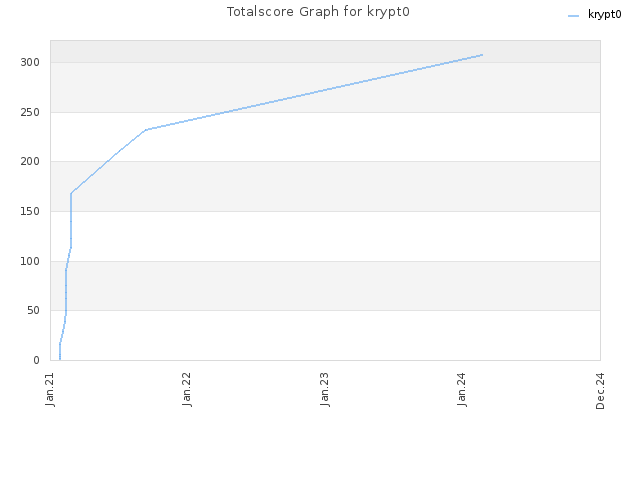 Totalscore Graph for krypt0
