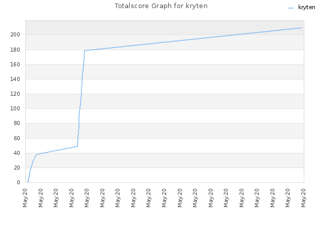 Totalscore Graph for kryten