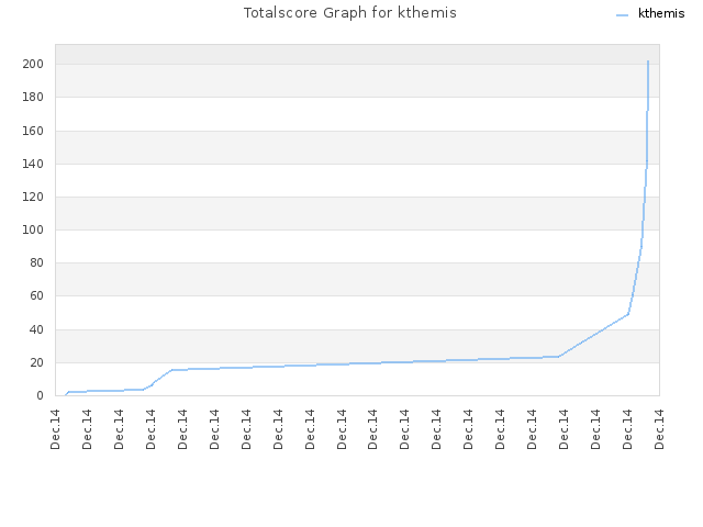 Totalscore Graph for kthemis