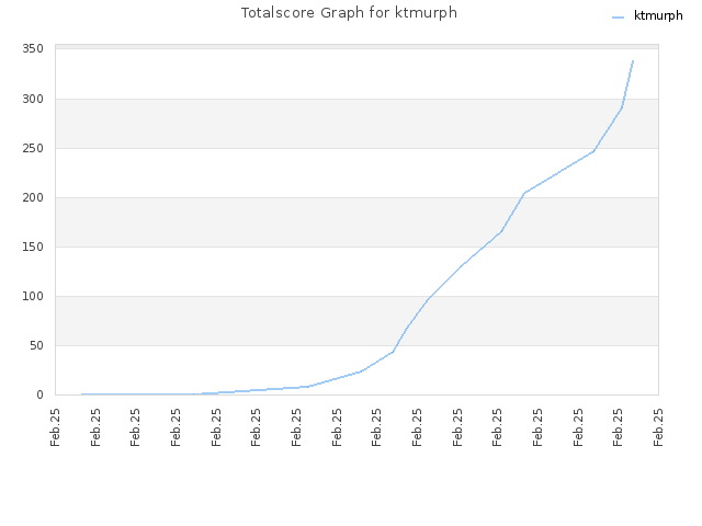 Totalscore Graph for ktmurph