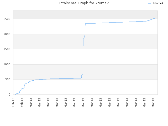 Totalscore Graph for ktomek