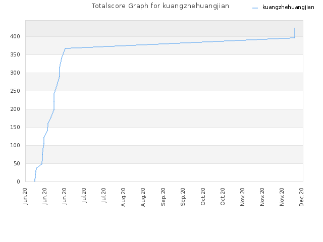 Totalscore Graph for kuangzhehuangjian