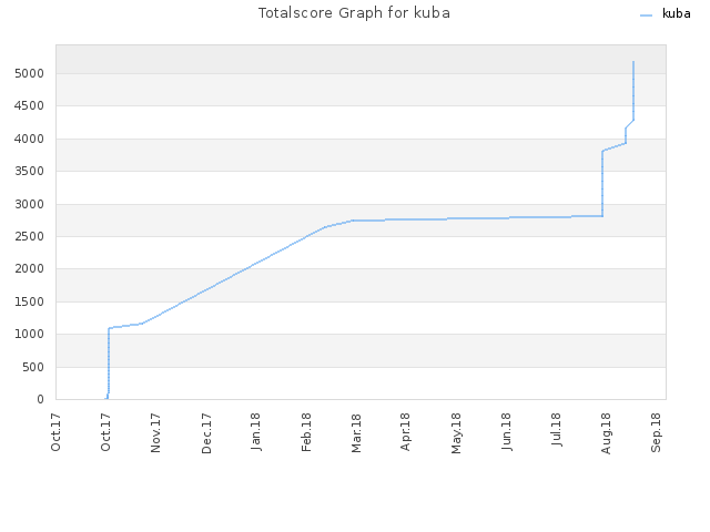 Totalscore Graph for kuba