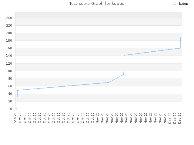 Totalscore Graph for kubuc