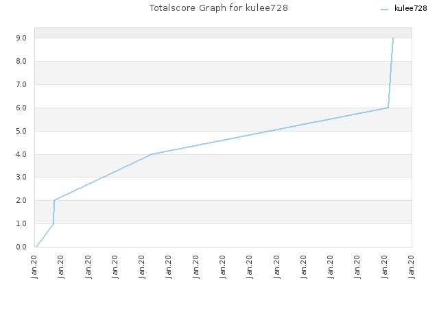 Totalscore Graph for kulee728