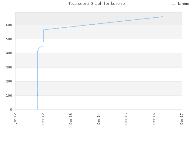 Totalscore Graph for kurono