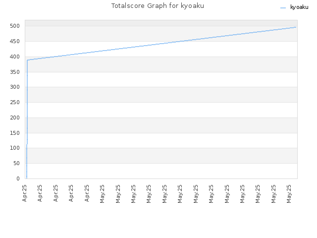 Totalscore Graph for kyoaku