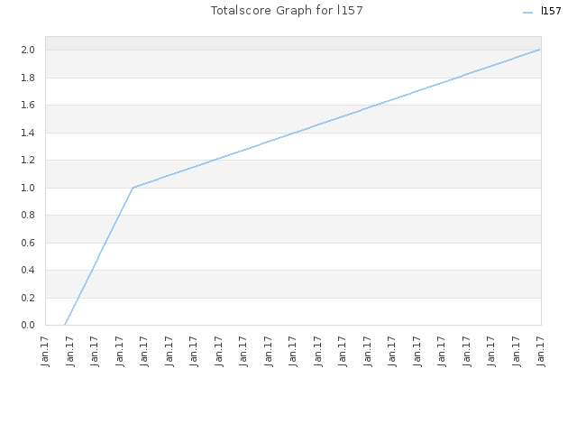 Totalscore Graph for l157