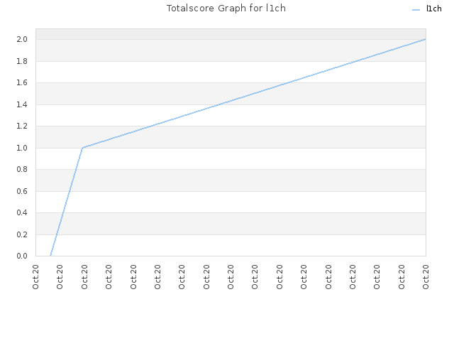 Totalscore Graph for l1ch