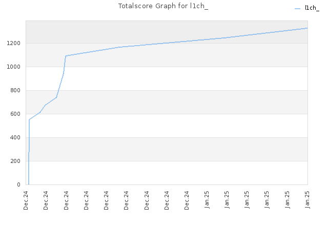 Totalscore Graph for l1ch_