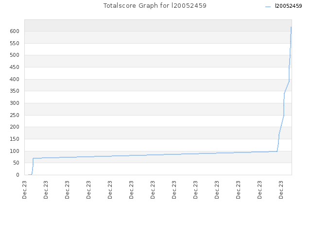 Totalscore Graph for l20052459