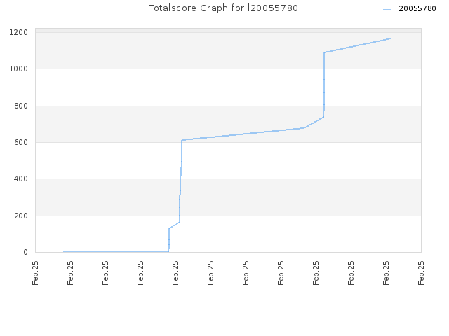 Totalscore Graph for l20055780