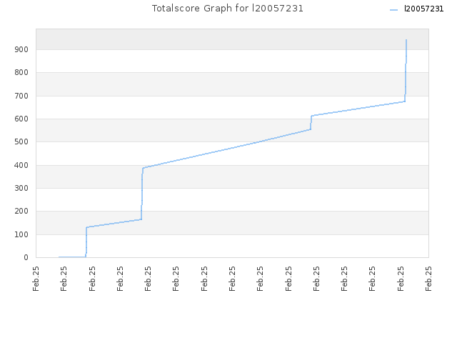 Totalscore Graph for l20057231