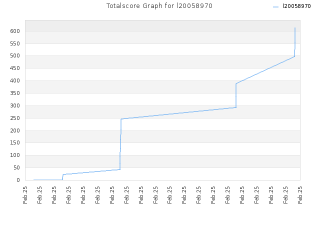 Totalscore Graph for l20058970