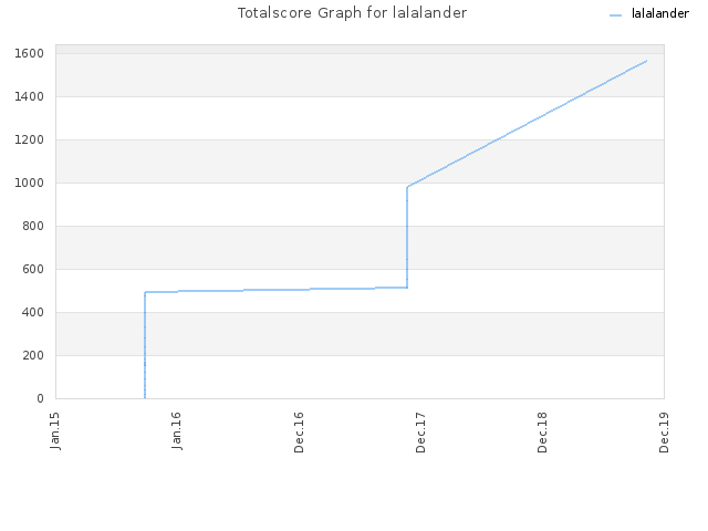 Totalscore Graph for lalalander