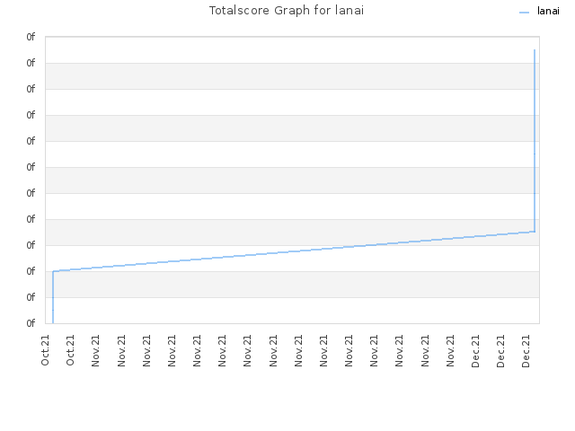 Totalscore Graph for lanai