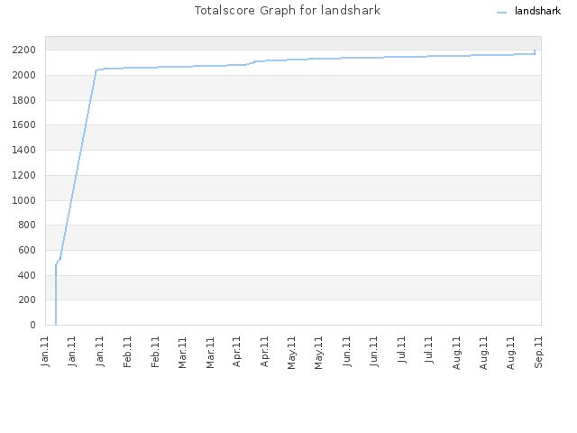 Totalscore Graph for landshark