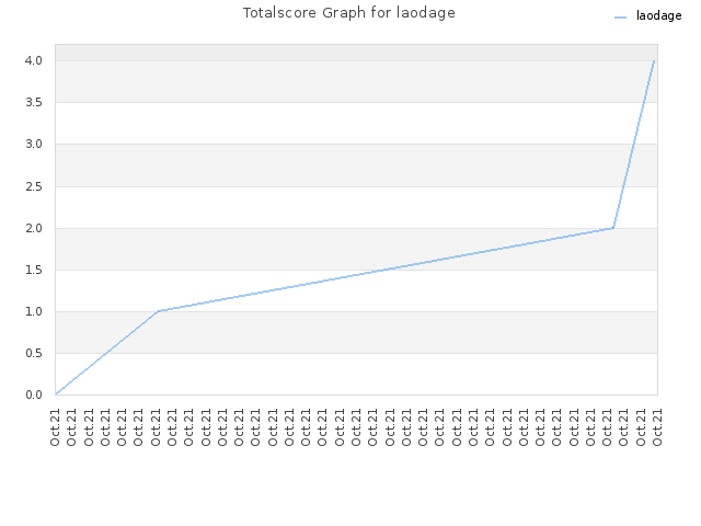 Totalscore Graph for laodage