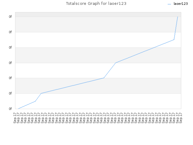 Totalscore Graph for laoer123
