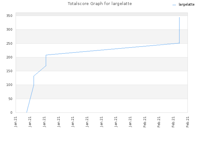 Totalscore Graph for largelatte