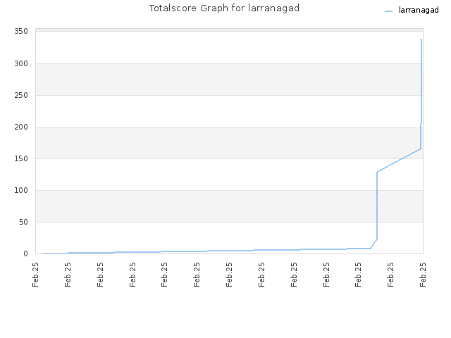 Totalscore Graph for larranagad