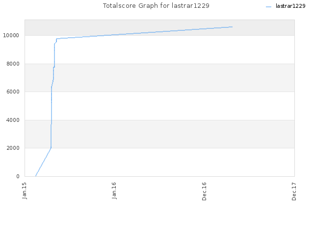 Totalscore Graph for lastrar1229