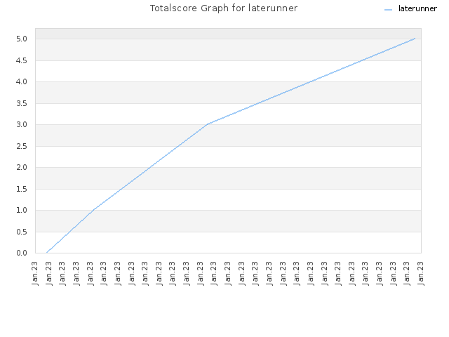 Totalscore Graph for laterunner