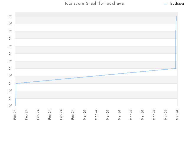 Totalscore Graph for lauchava