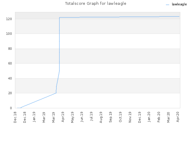 Totalscore Graph for lawleagle