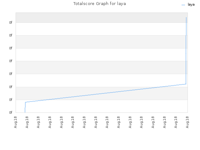 Totalscore Graph for laya