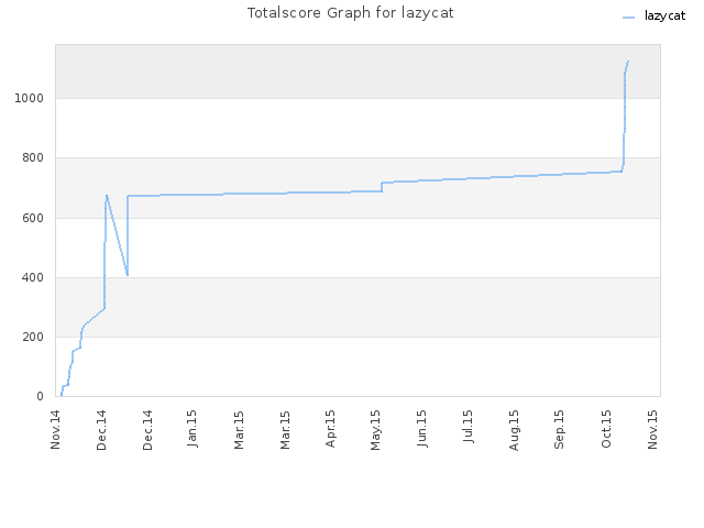 Totalscore Graph for lazycat