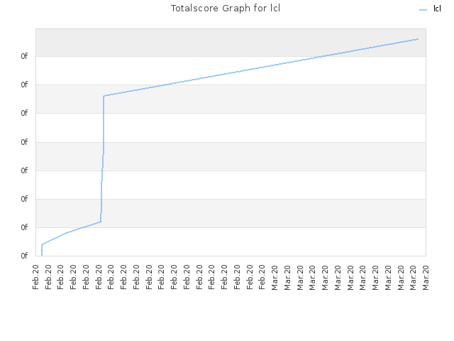 Totalscore Graph for lcl