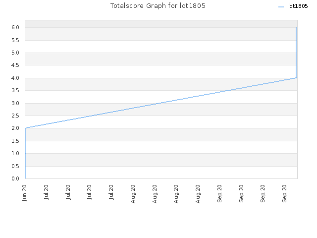 Totalscore Graph for ldt1805