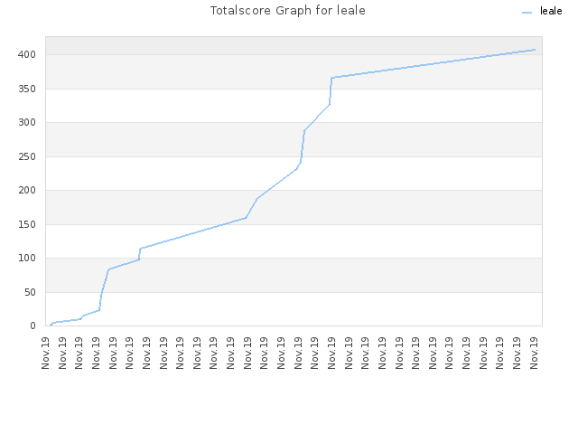 Totalscore Graph for leale