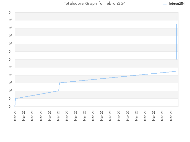 Totalscore Graph for lebron254