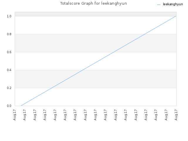Totalscore Graph for leekanghyun