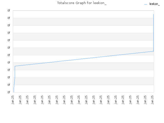 Totalscore Graph for leekon_